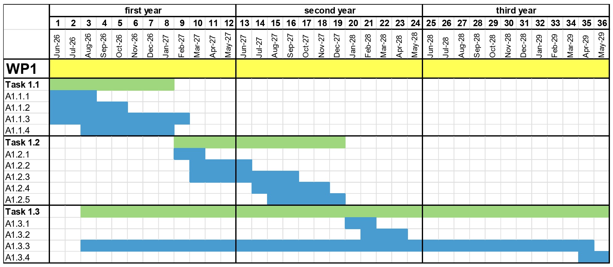 WP1 Gantt chart — tasks and activities across 36 project months