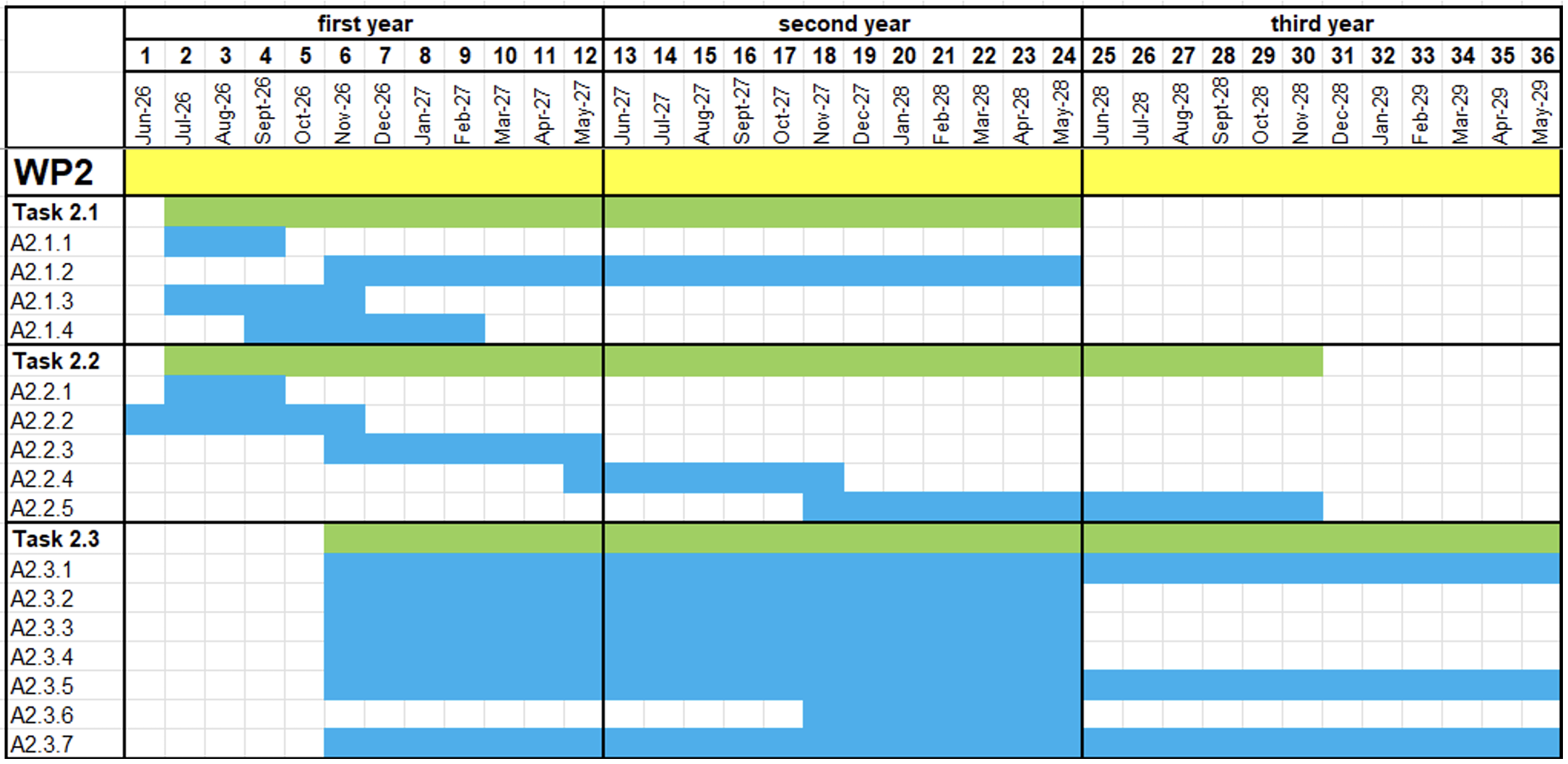 WP2 Gantt chart — tasks and activities across 36 project months