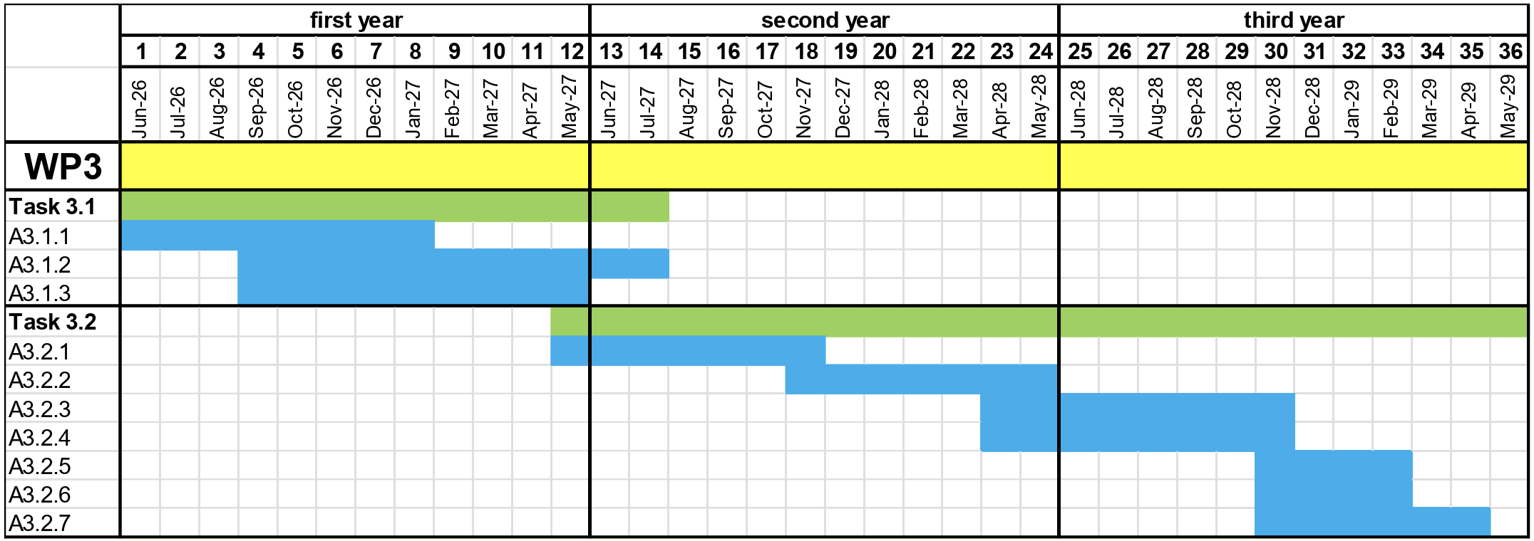 WP3 Gantt chart — tasks and activities across 36 project months