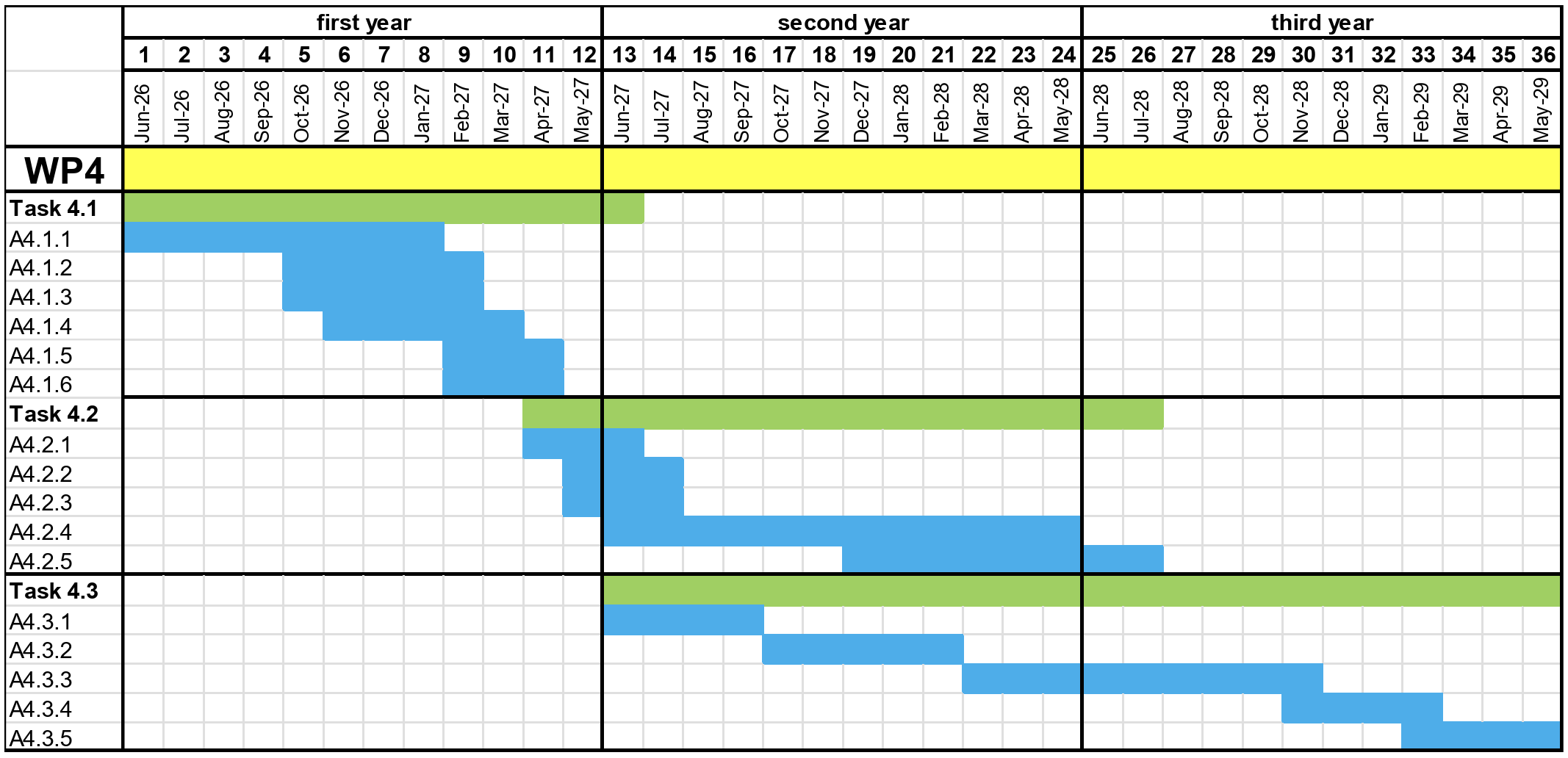 WP4 Gantt chart — tasks and activities across 36 project months