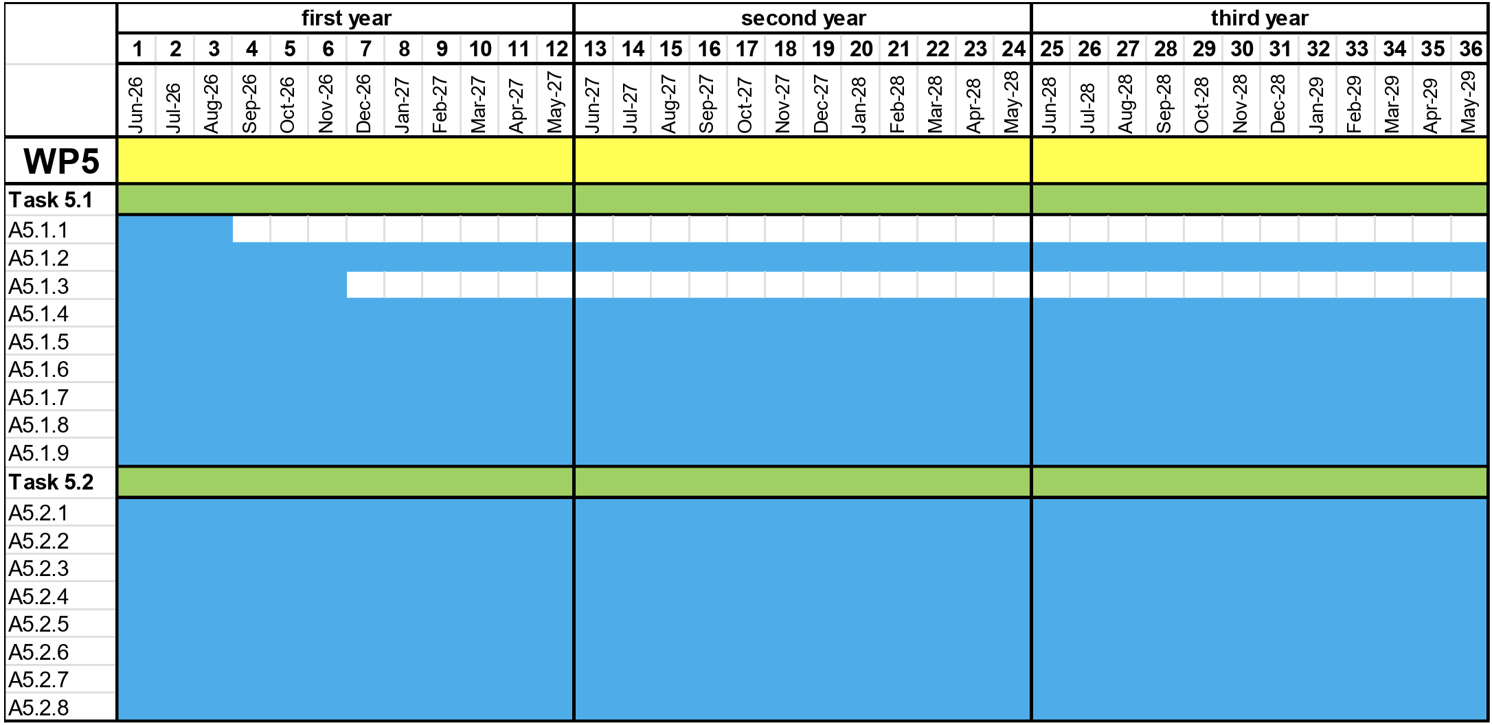 WP5 Gantt chart — tasks and activities across 36 project months