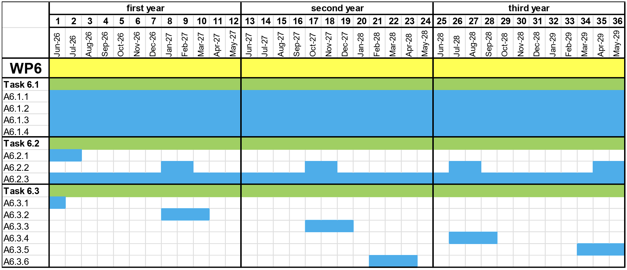 WP6 Gantt chart — tasks and activities across 36 project months